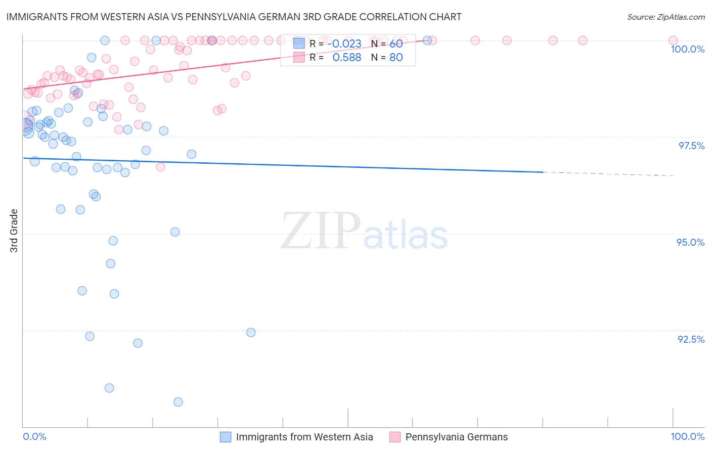 Immigrants from Western Asia vs Pennsylvania German 3rd Grade