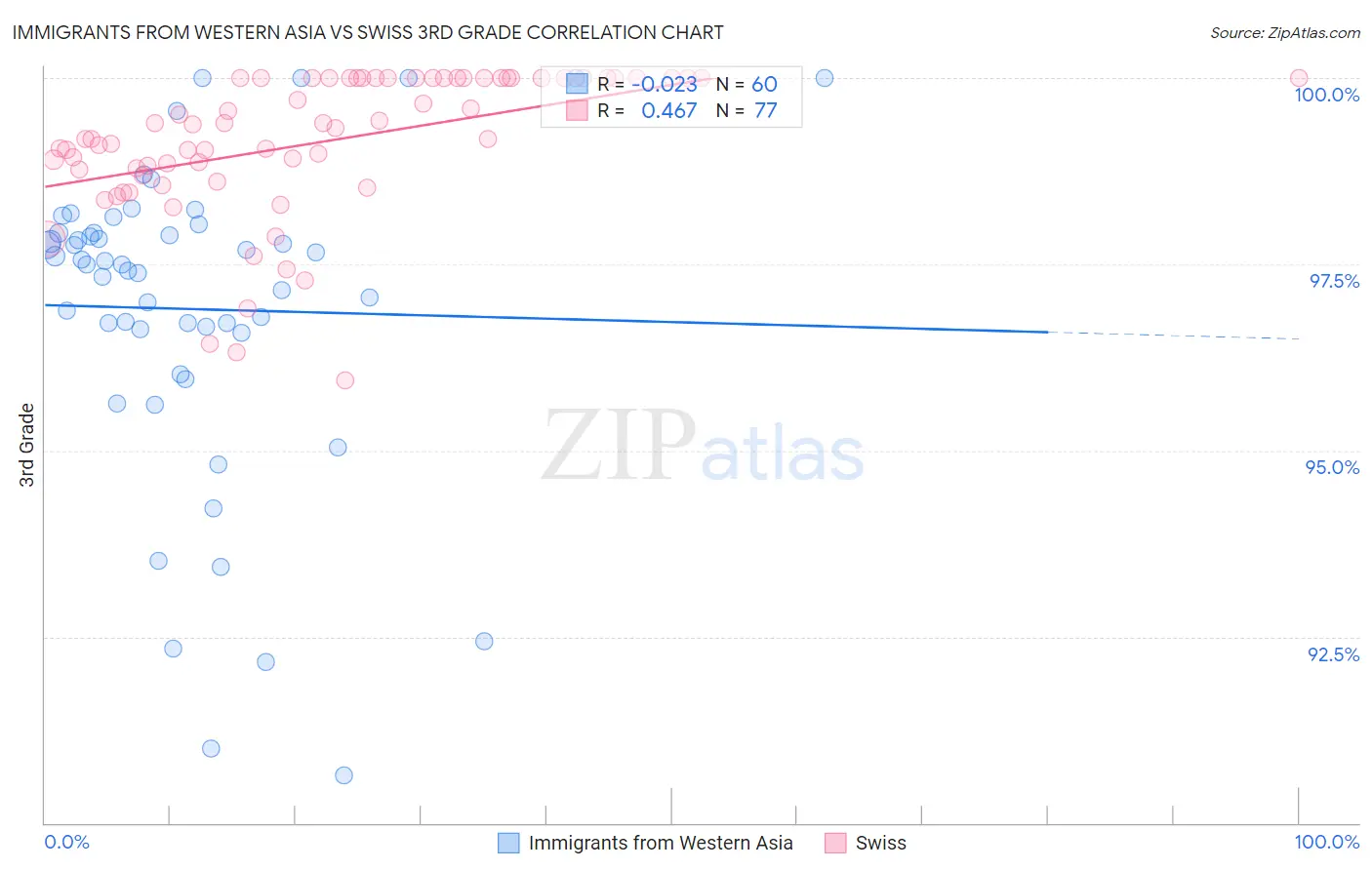 Immigrants from Western Asia vs Swiss 3rd Grade