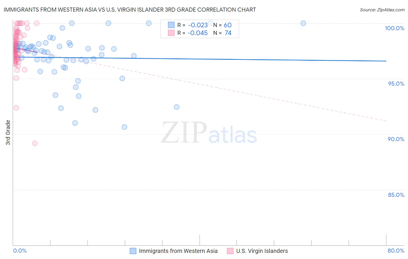 Immigrants from Western Asia vs U.S. Virgin Islander 3rd Grade