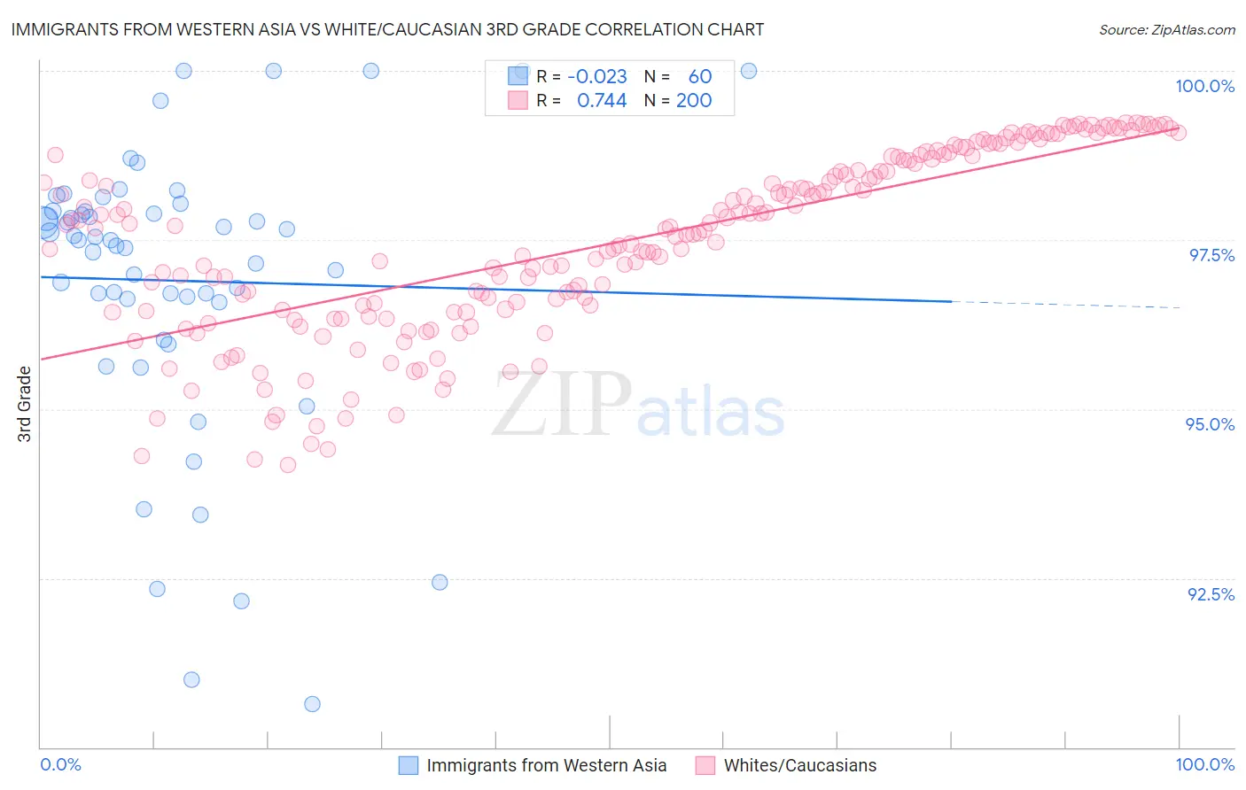 Immigrants from Western Asia vs White/Caucasian 3rd Grade