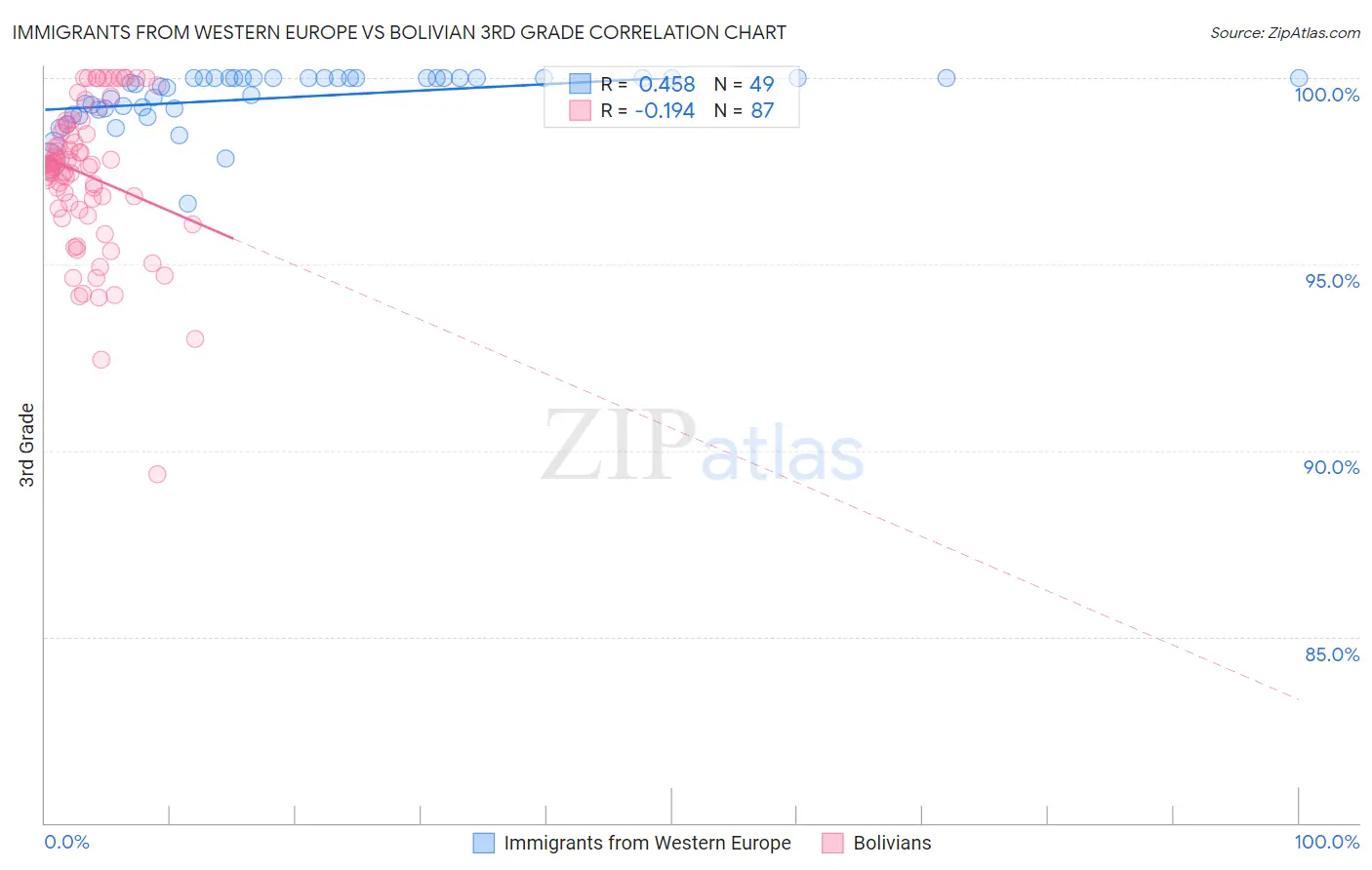 Immigrants from Western Europe vs Bolivian 3rd Grade