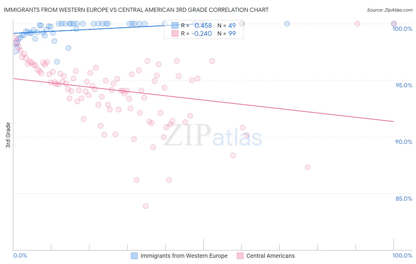 Immigrants from Western Europe vs Central American 3rd Grade