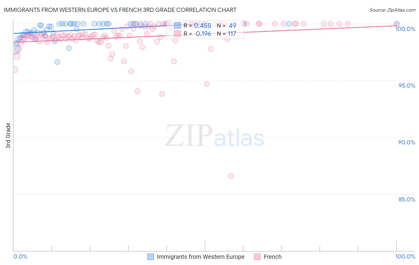 Immigrants from Western Europe vs French 3rd Grade