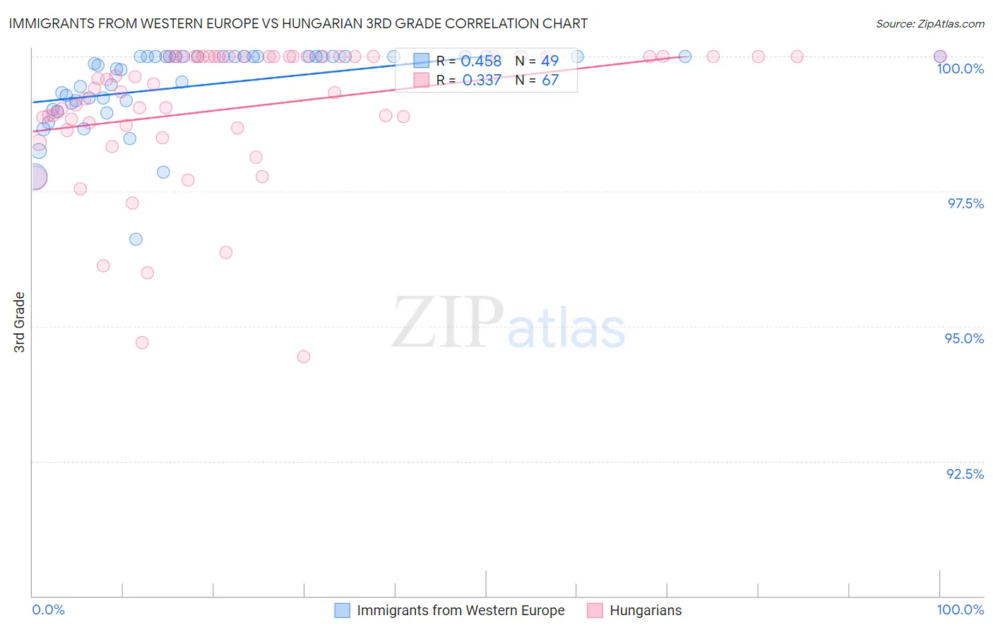 Immigrants from Western Europe vs Hungarian 3rd Grade