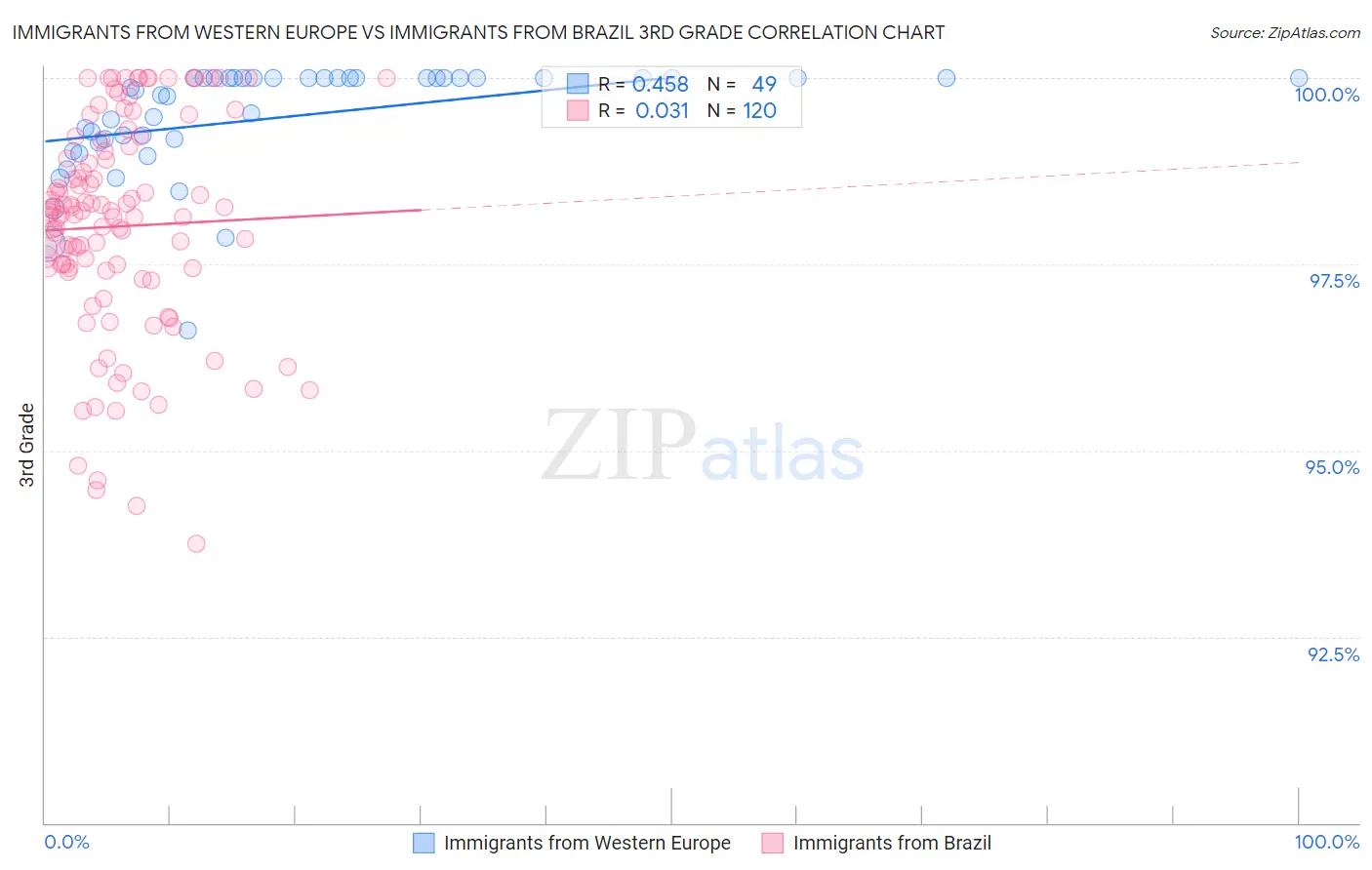 Immigrants from Western Europe vs Immigrants from Brazil 3rd Grade