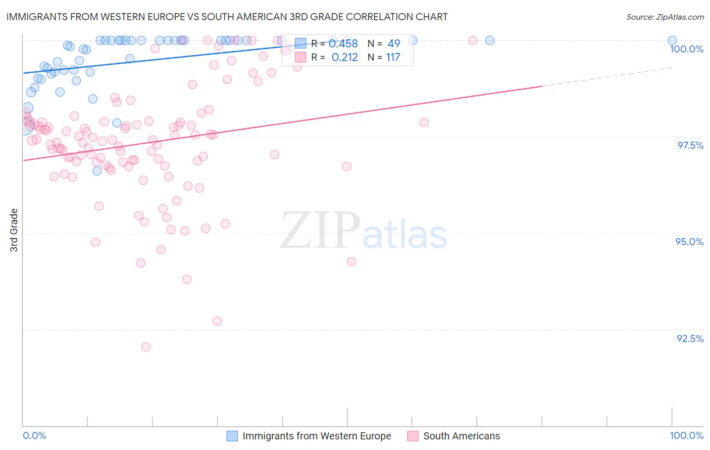 Immigrants from Western Europe vs South American 3rd Grade