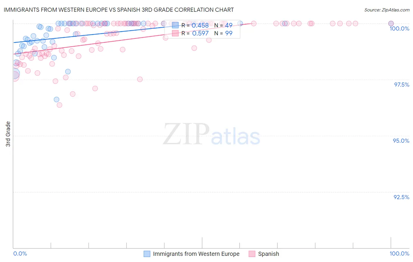 Immigrants from Western Europe vs Spanish 3rd Grade