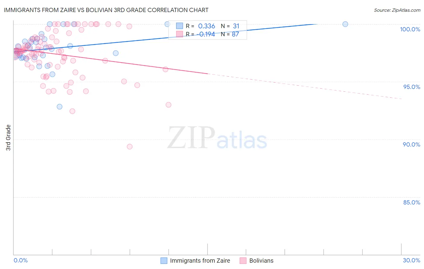 Immigrants from Zaire vs Bolivian 3rd Grade