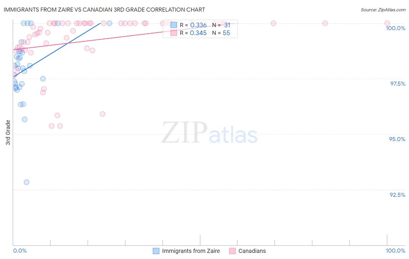 Immigrants from Zaire vs Canadian 3rd Grade