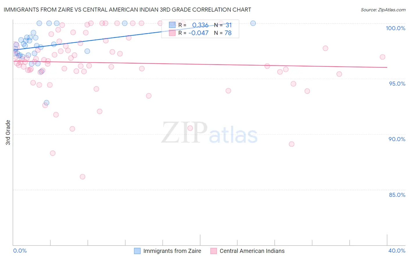 Immigrants from Zaire vs Central American Indian 3rd Grade