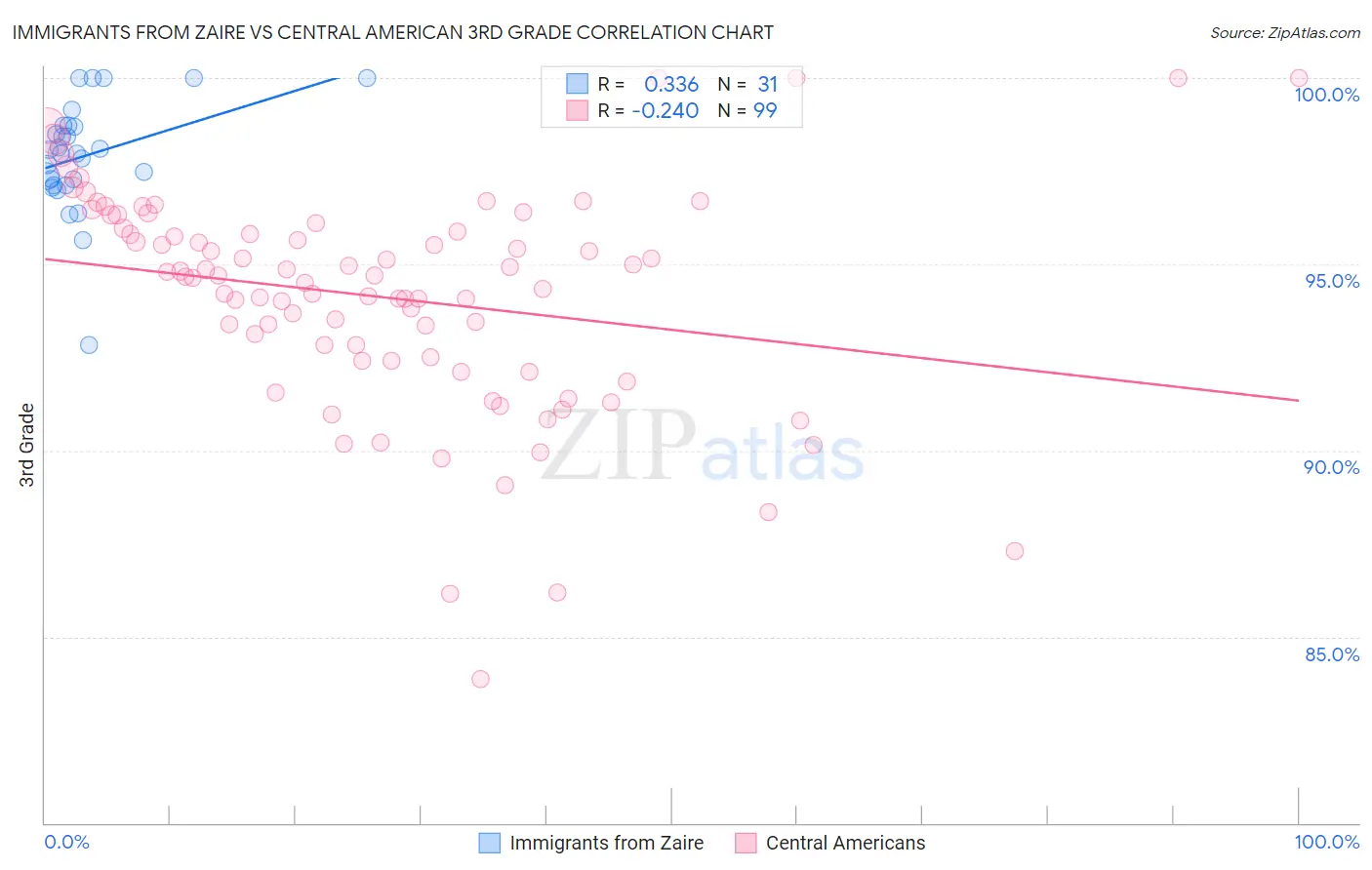 Immigrants from Zaire vs Central American 3rd Grade