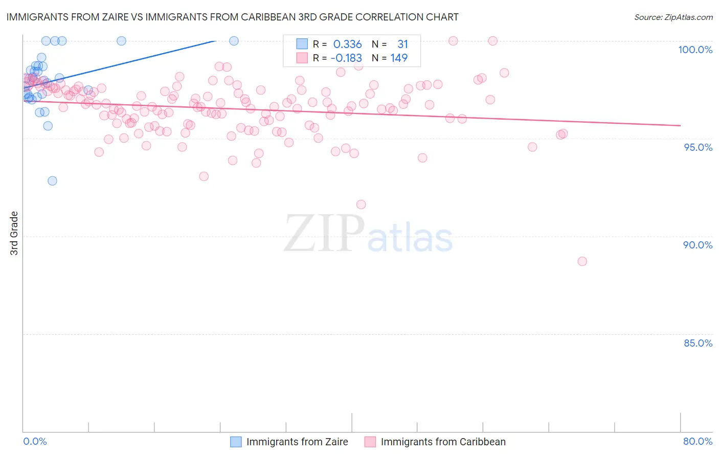 Immigrants from Zaire vs Immigrants from Caribbean 3rd Grade