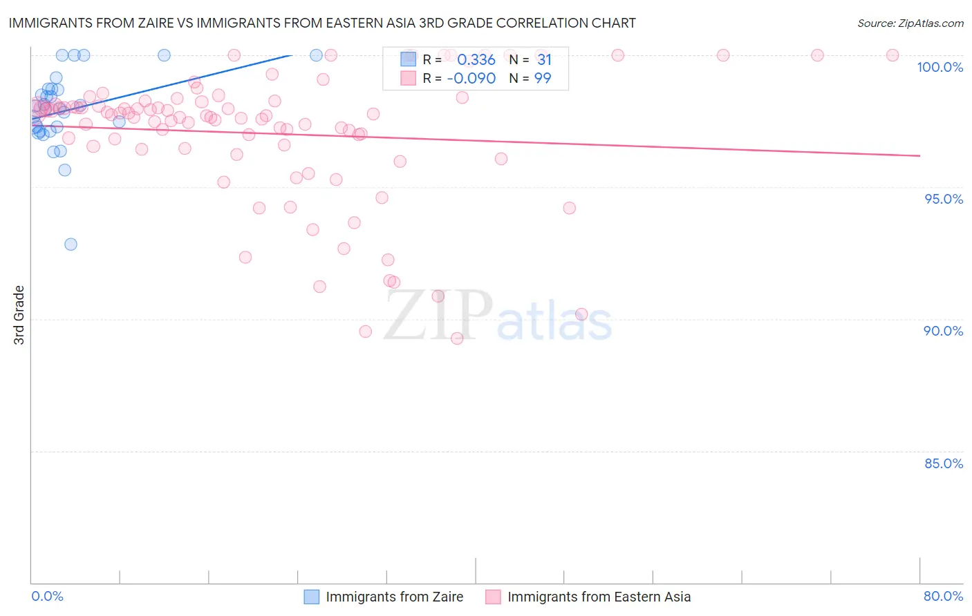 Immigrants from Zaire vs Immigrants from Eastern Asia 3rd Grade