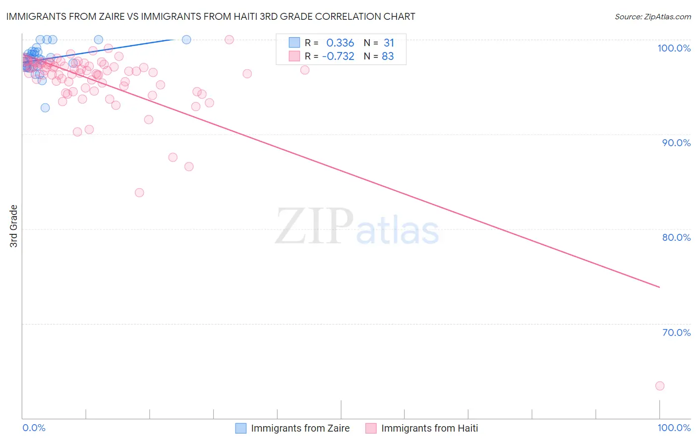 Immigrants from Zaire vs Immigrants from Haiti 3rd Grade