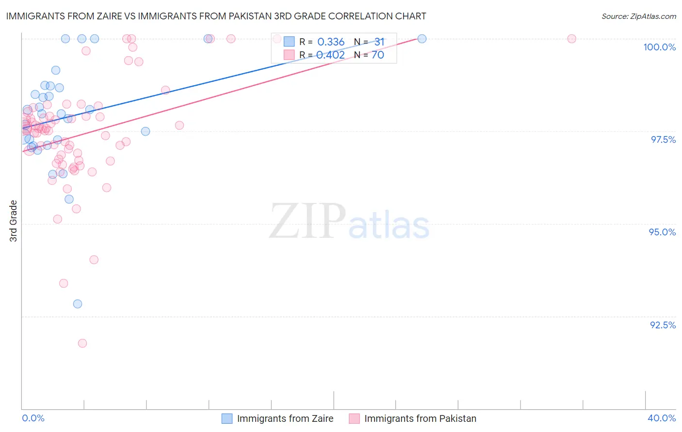 Immigrants from Zaire vs Immigrants from Pakistan 3rd Grade