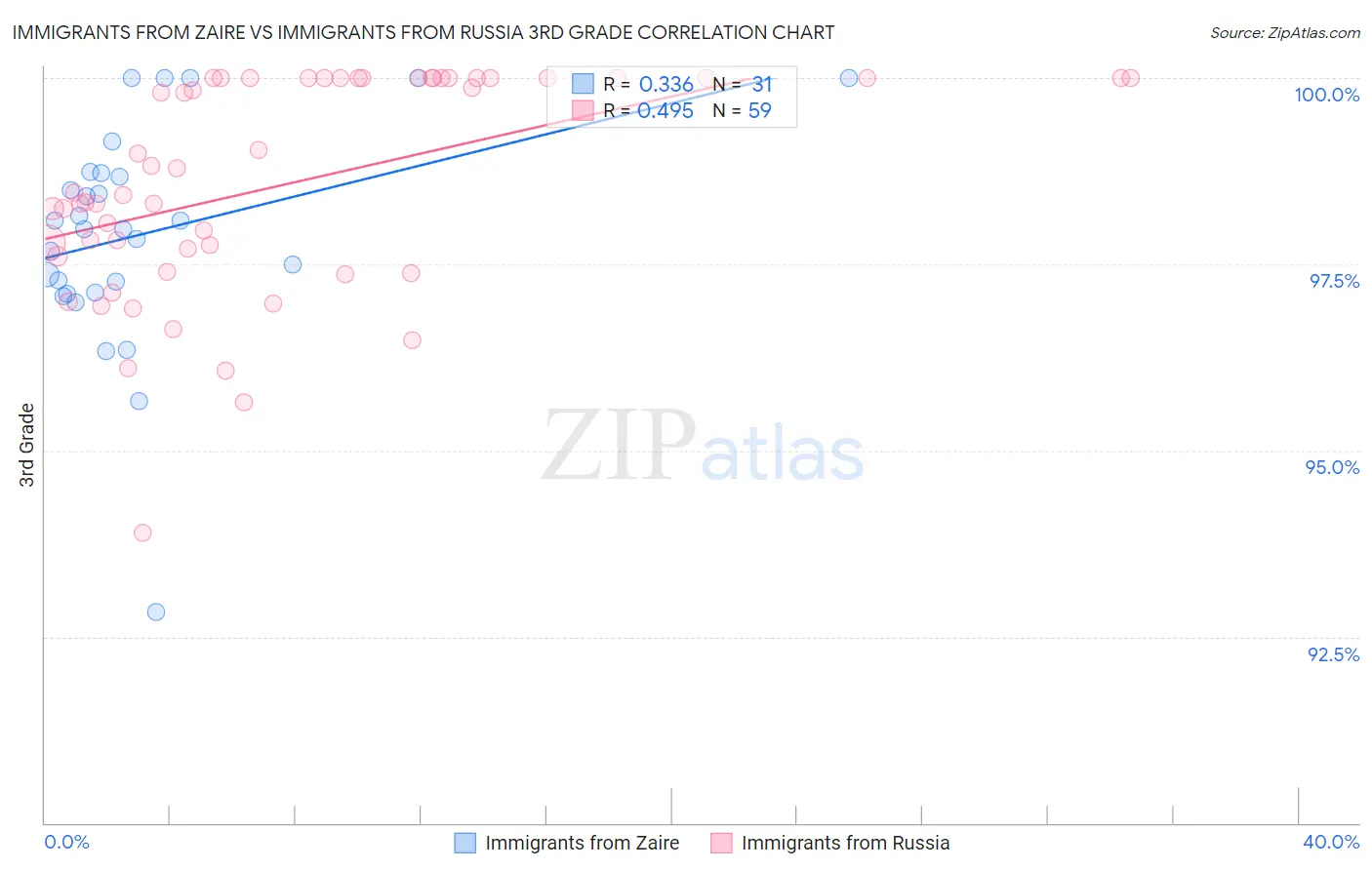 Immigrants from Zaire vs Immigrants from Russia 3rd Grade