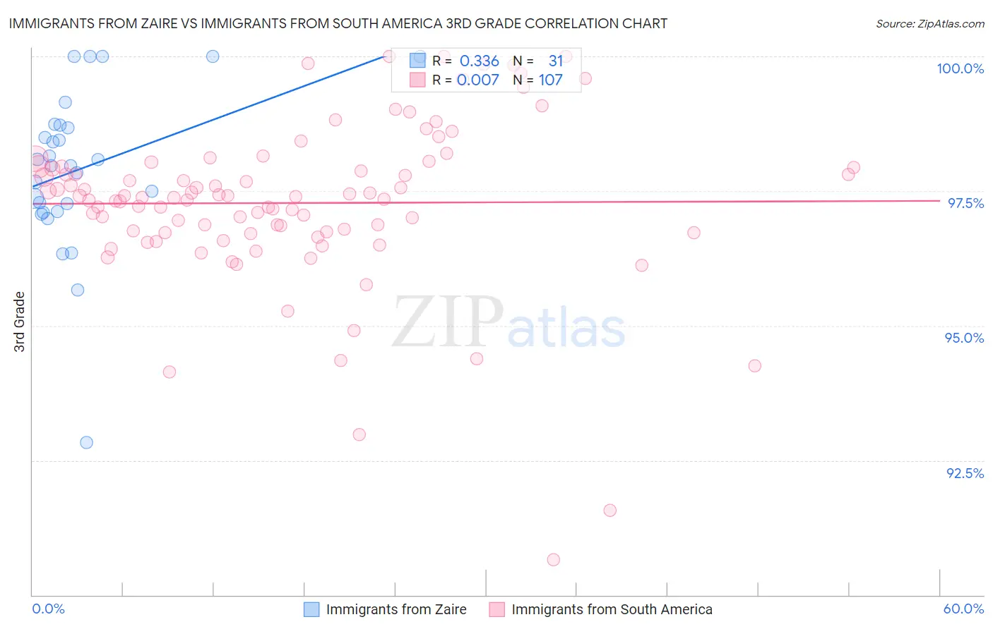 Immigrants from Zaire vs Immigrants from South America 3rd Grade