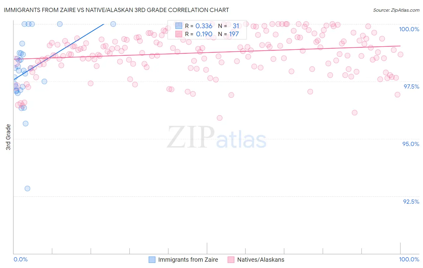 Immigrants from Zaire vs Native/Alaskan 3rd Grade