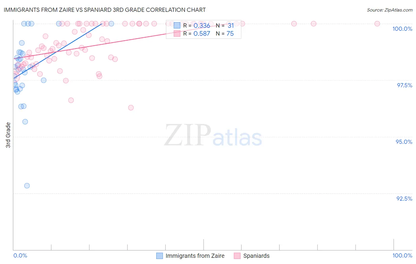 Immigrants from Zaire vs Spaniard 3rd Grade