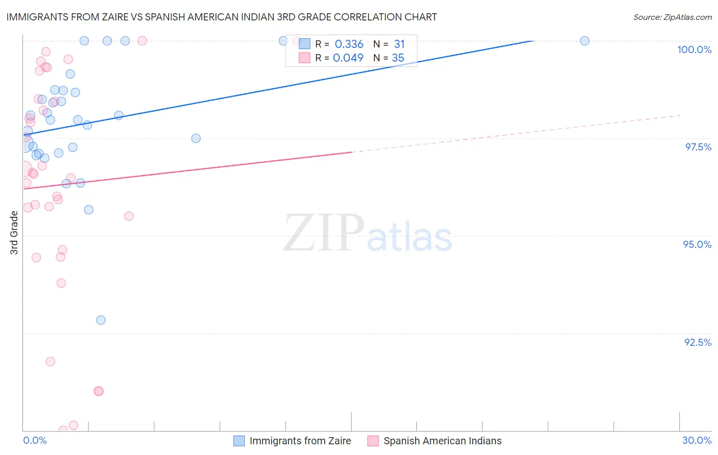 Immigrants from Zaire vs Spanish American Indian 3rd Grade