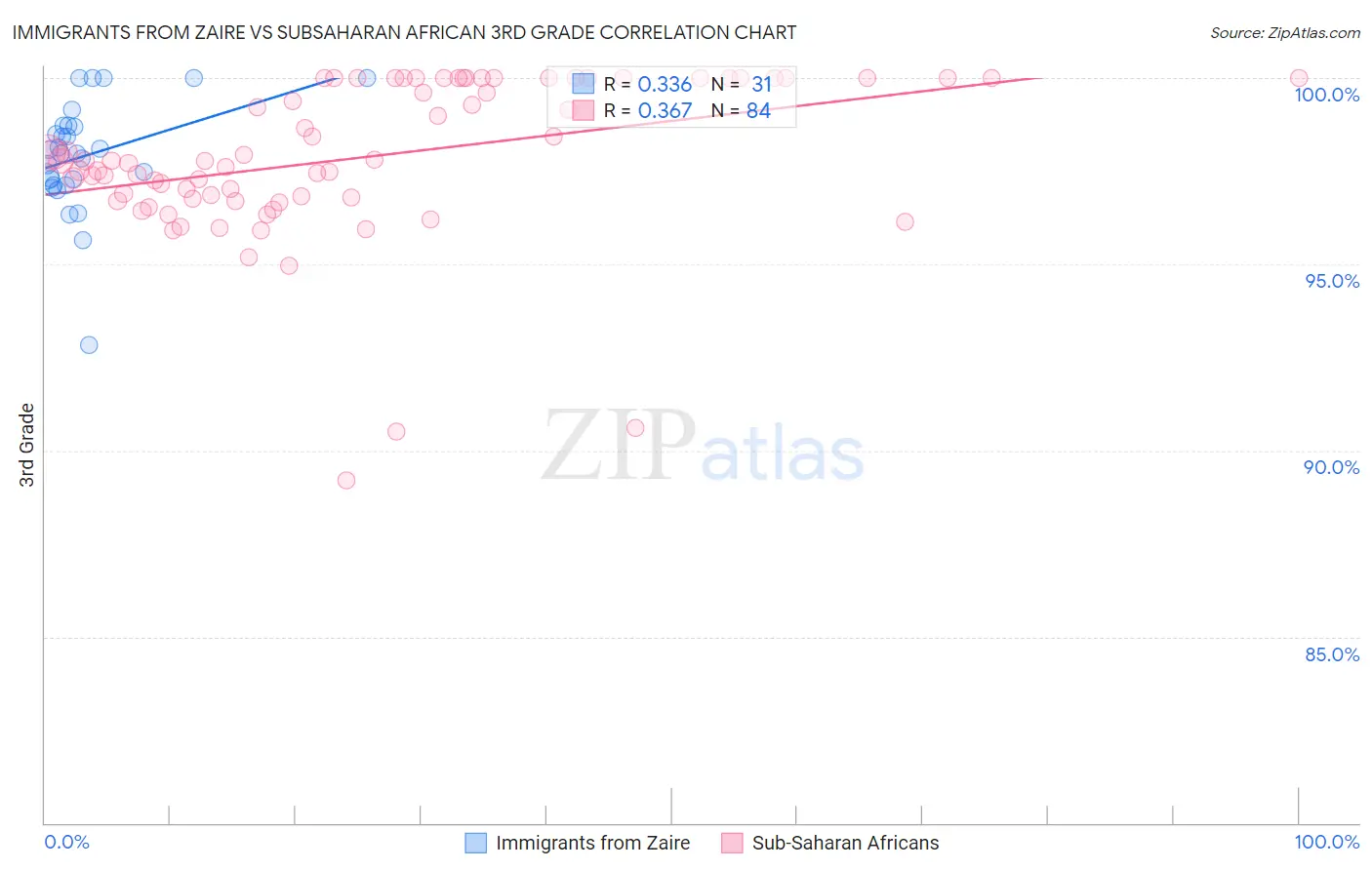 Immigrants from Zaire vs Subsaharan African 3rd Grade