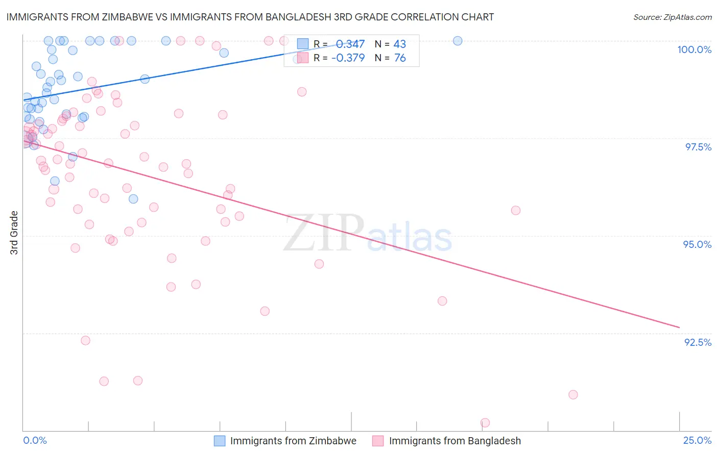 Immigrants from Zimbabwe vs Immigrants from Bangladesh 3rd Grade