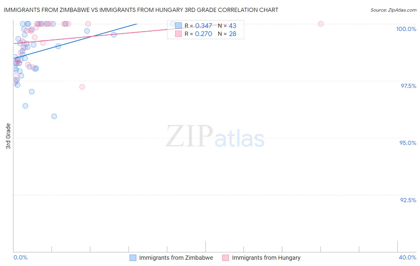 Immigrants from Zimbabwe vs Immigrants from Hungary 3rd Grade