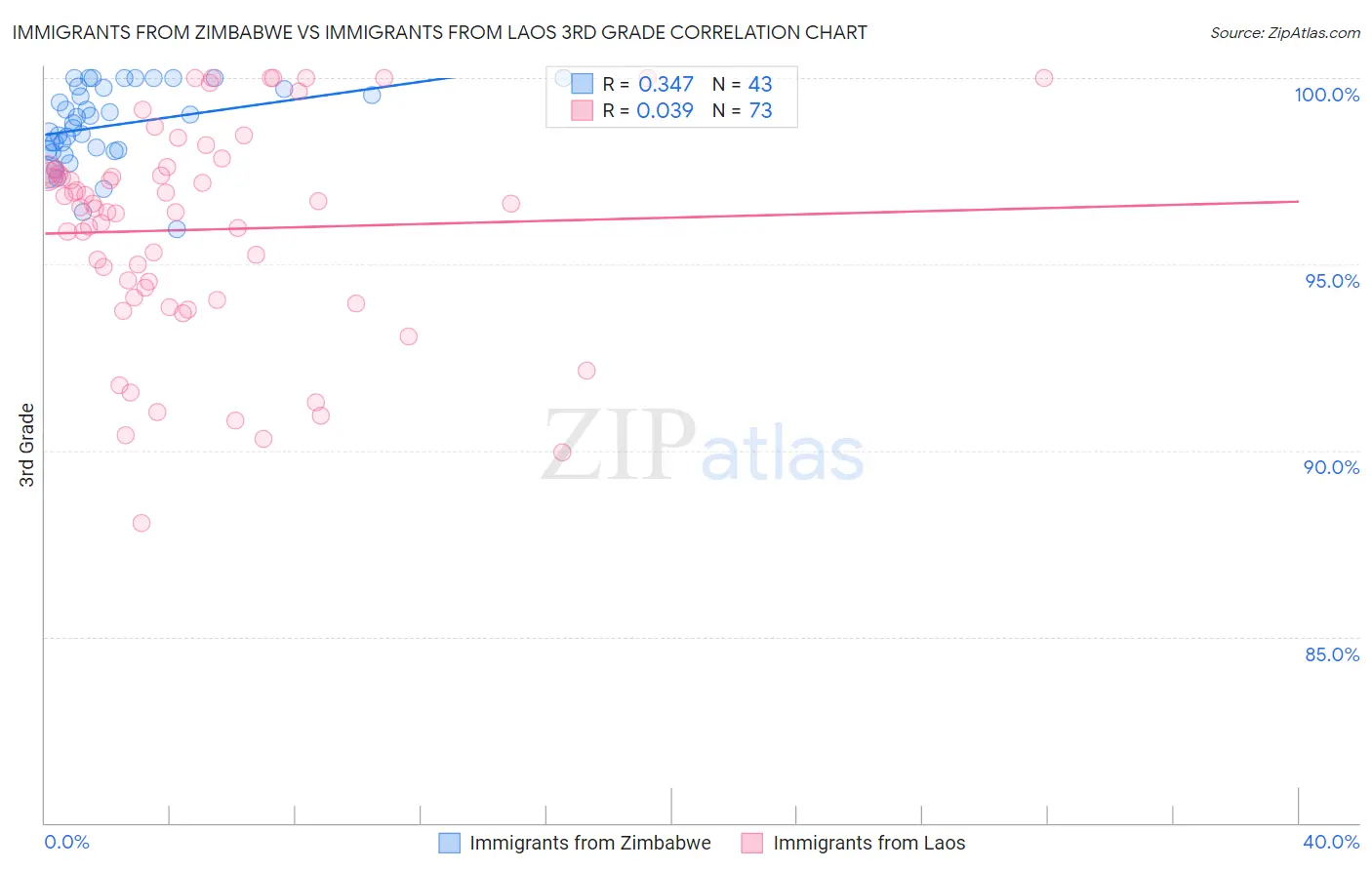 Immigrants from Zimbabwe vs Immigrants from Laos 3rd Grade