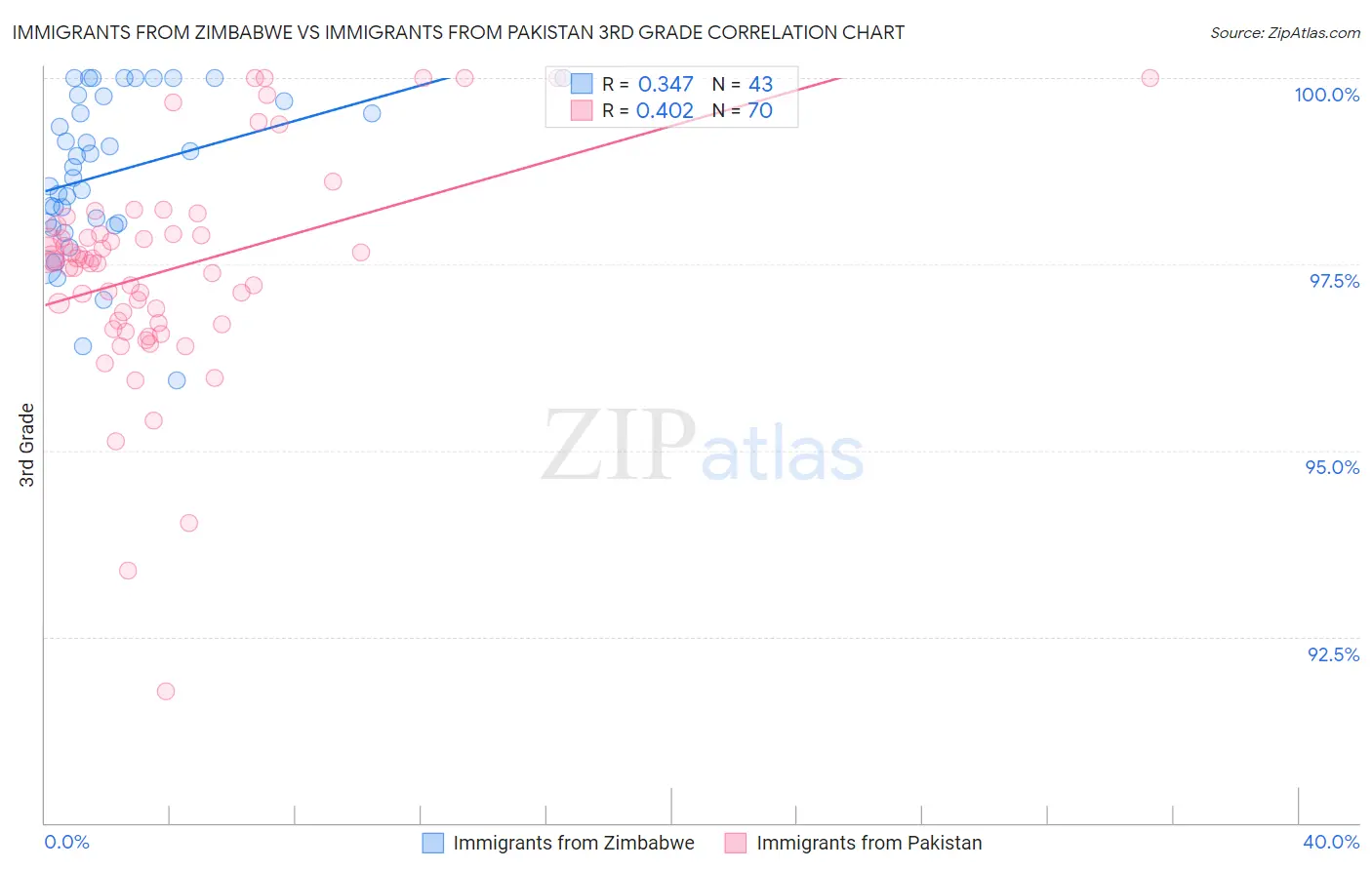 Immigrants from Zimbabwe vs Immigrants from Pakistan 3rd Grade