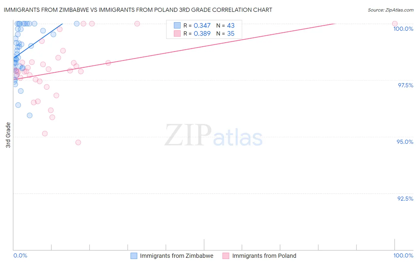 Immigrants from Zimbabwe vs Immigrants from Poland 3rd Grade