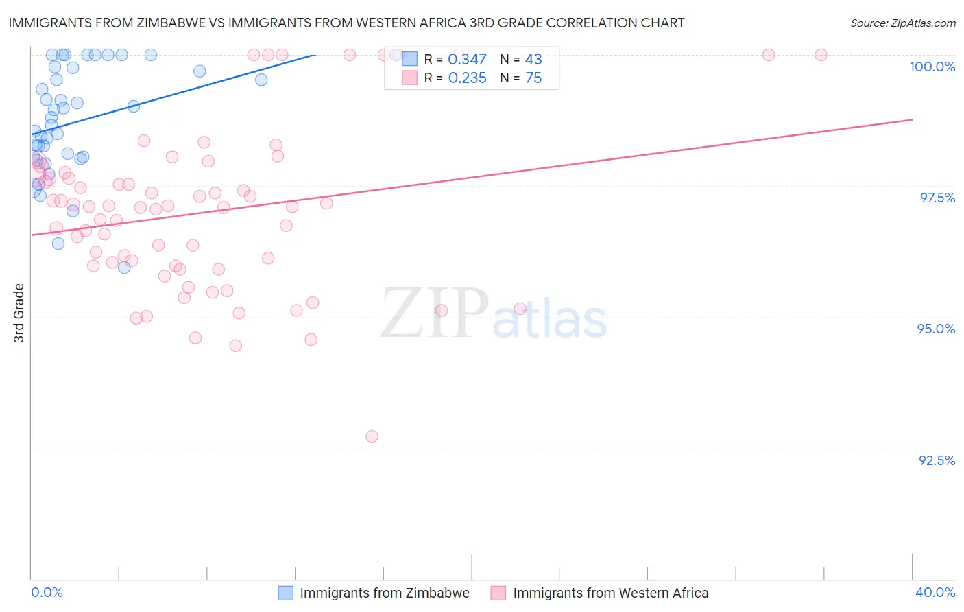 Immigrants from Zimbabwe vs Immigrants from Western Africa 3rd Grade