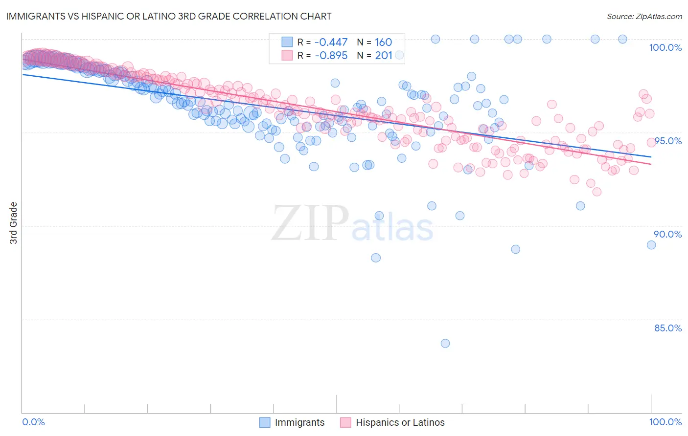 Immigrants vs Hispanic or Latino 3rd Grade