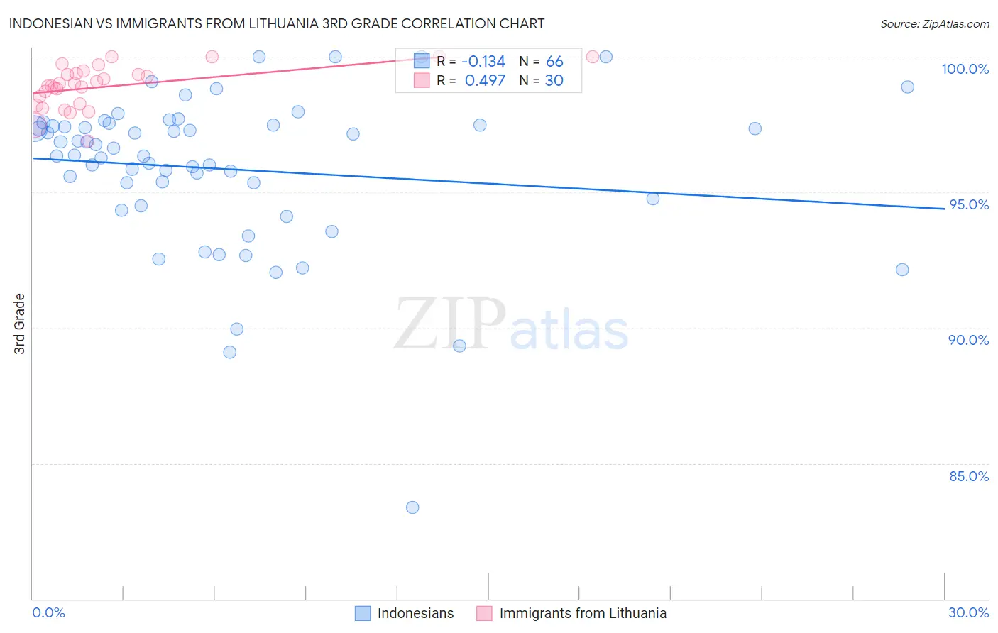 Indonesian vs Immigrants from Lithuania 3rd Grade