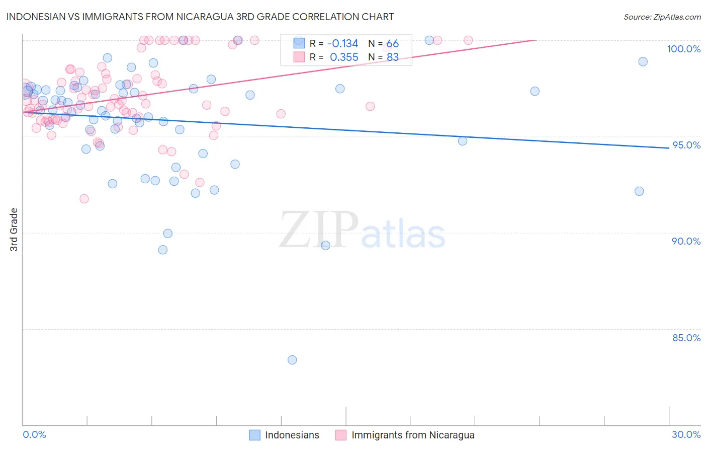 Indonesian vs Immigrants from Nicaragua 3rd Grade