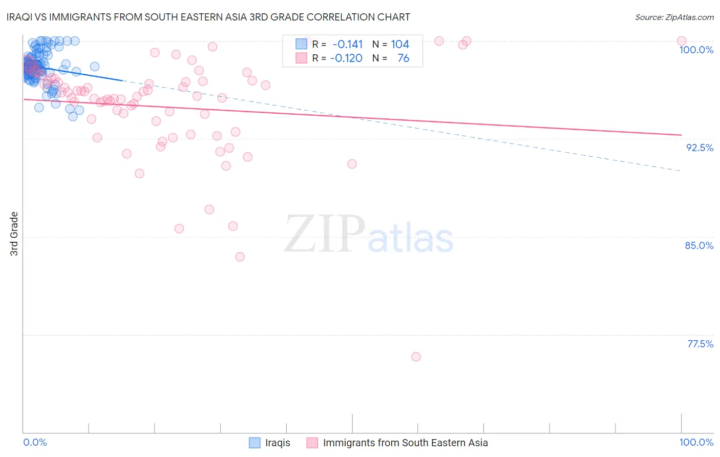 Iraqi vs Immigrants from South Eastern Asia 3rd Grade