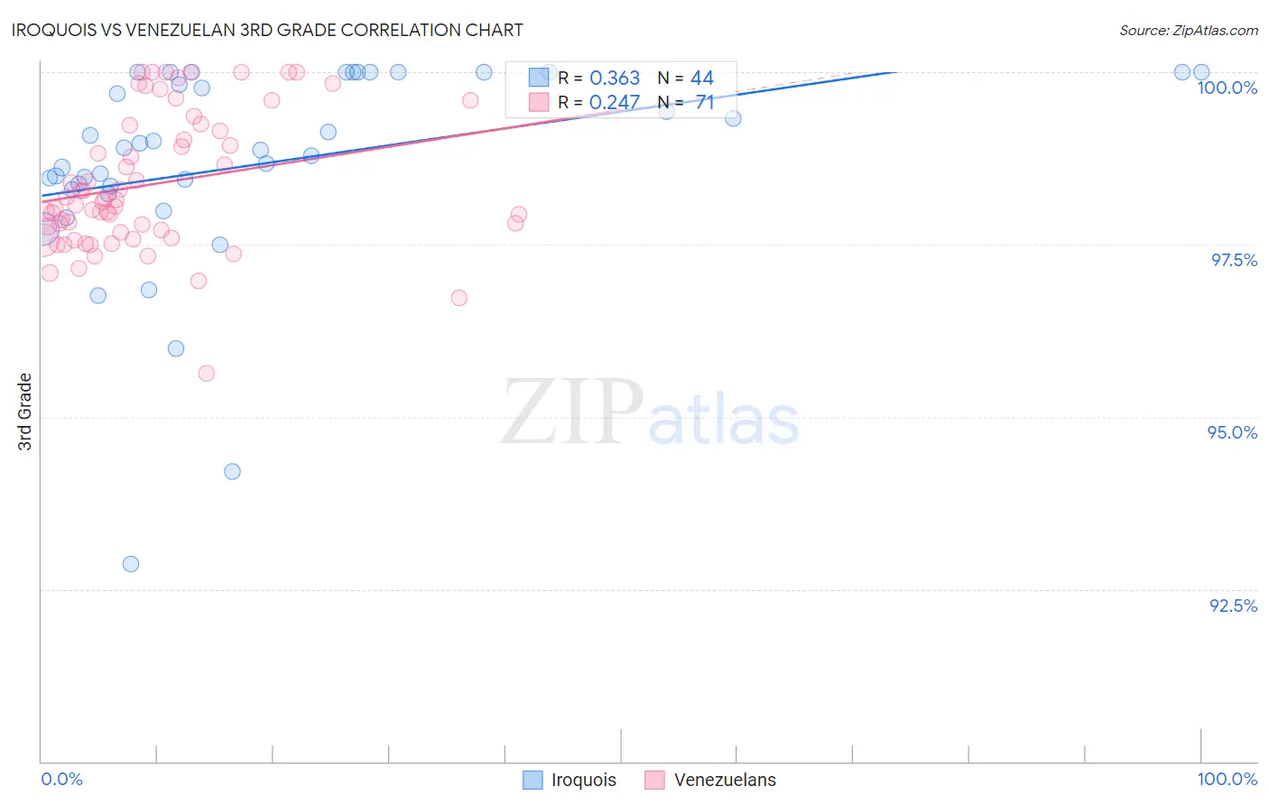 Iroquois vs Venezuelan 3rd Grade