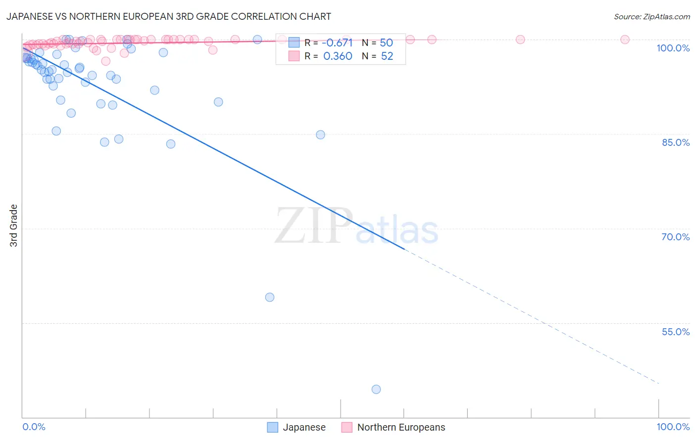 Japanese vs Northern European 3rd Grade