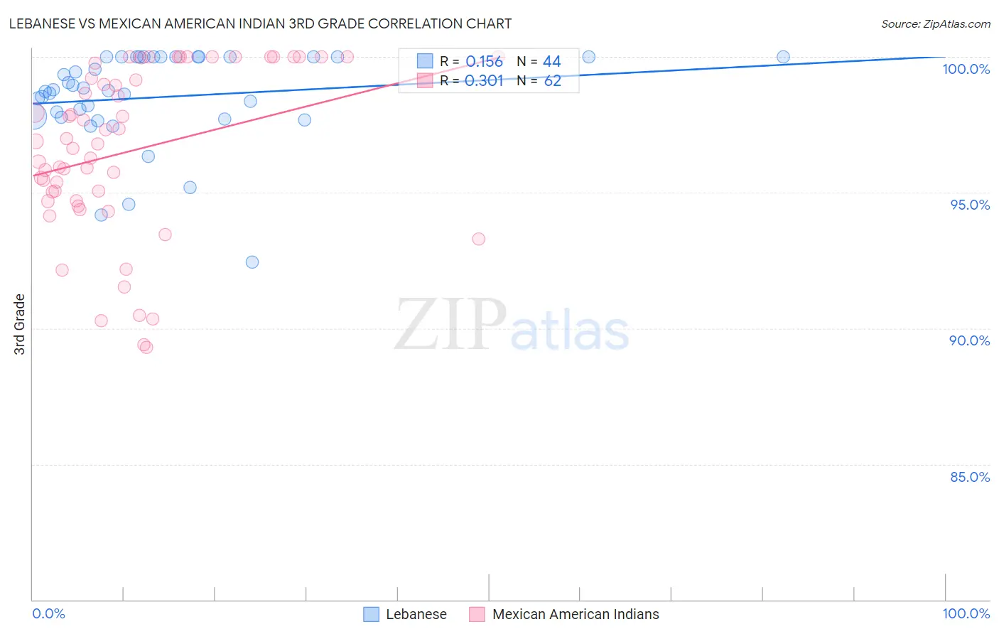 Lebanese vs Mexican American Indian 3rd Grade