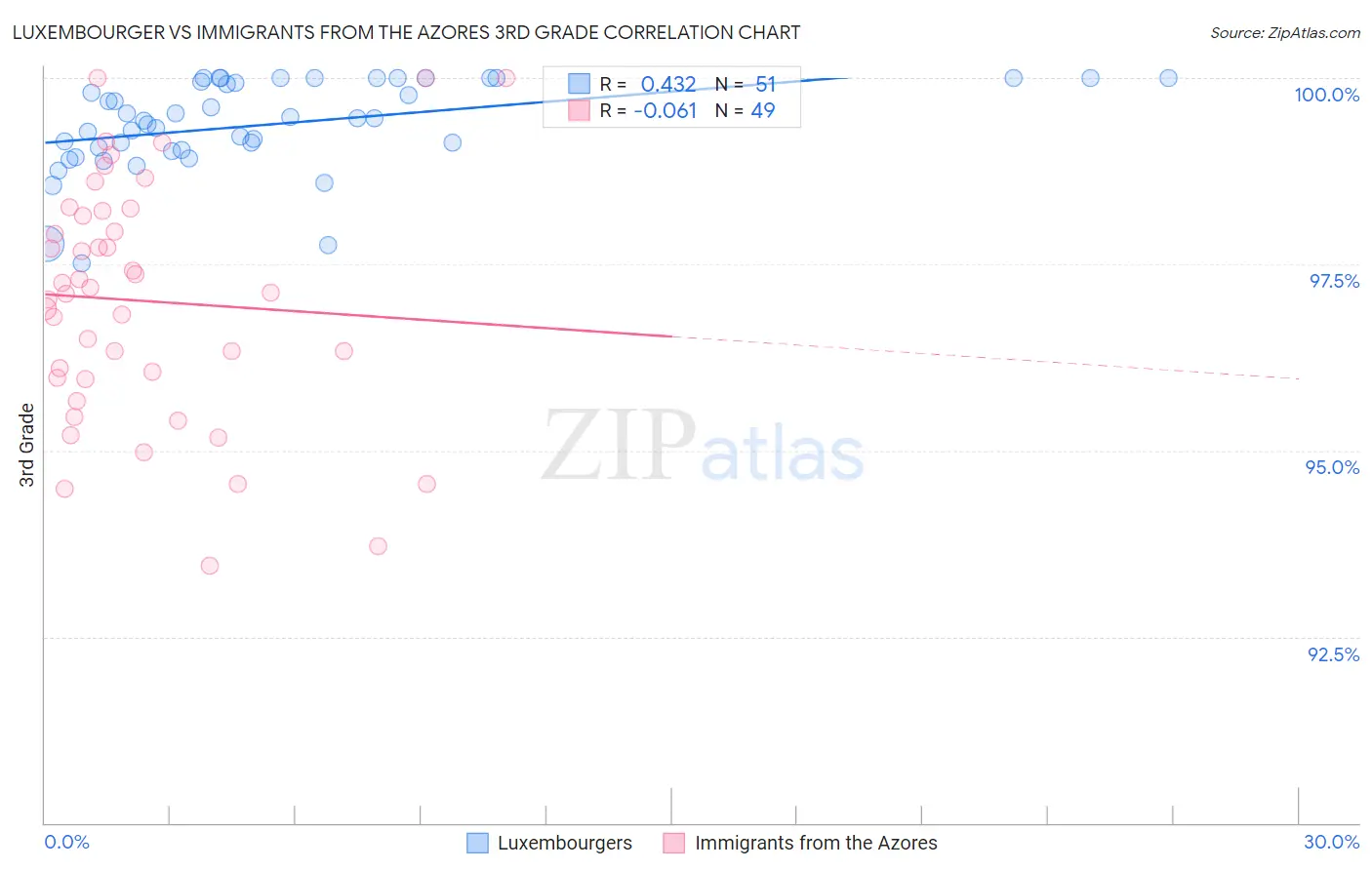 Luxembourger vs Immigrants from the Azores 3rd Grade