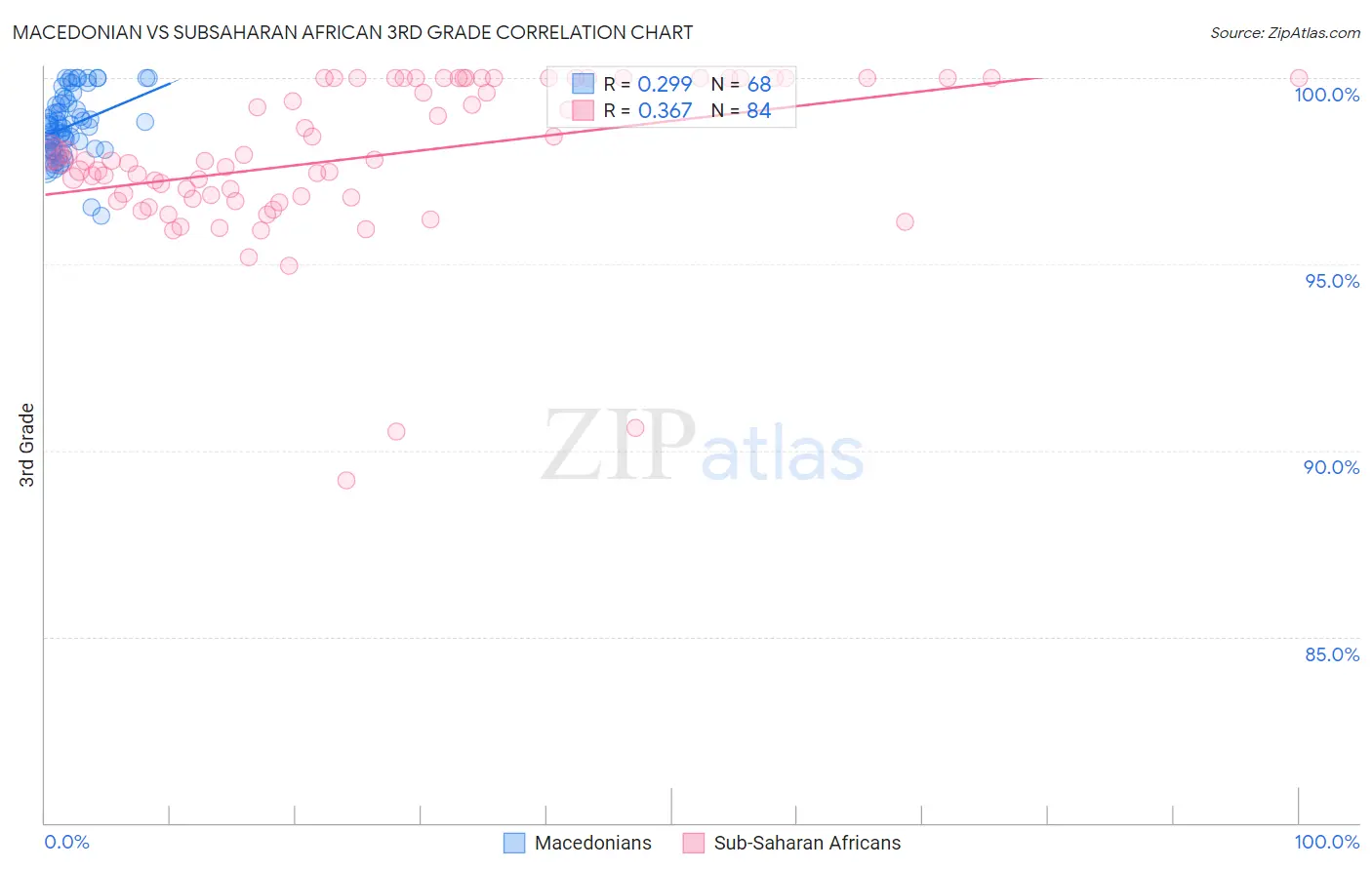 Macedonian vs Subsaharan African 3rd Grade