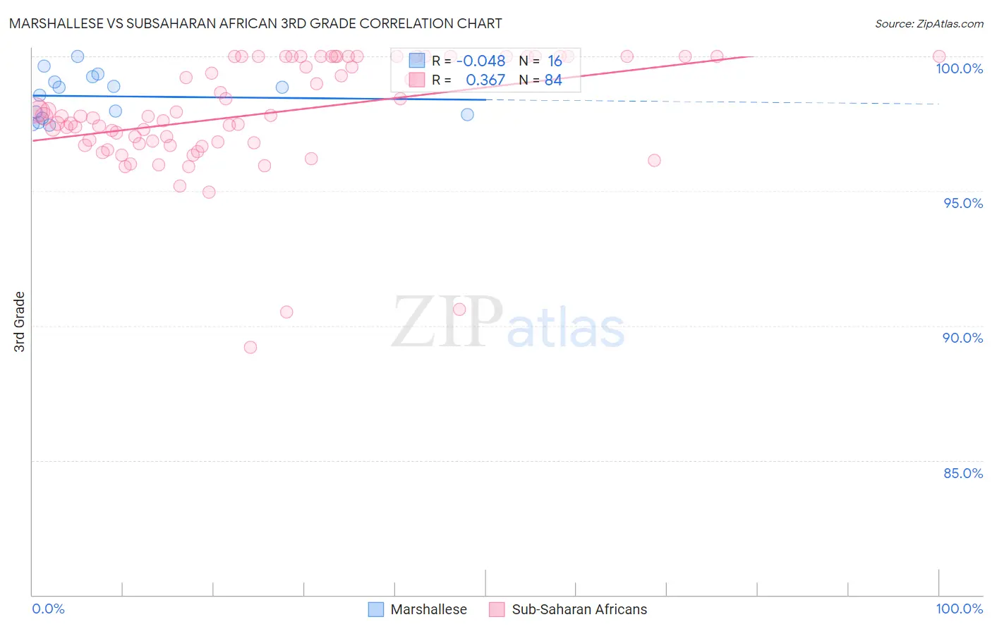 Marshallese vs Subsaharan African 3rd Grade