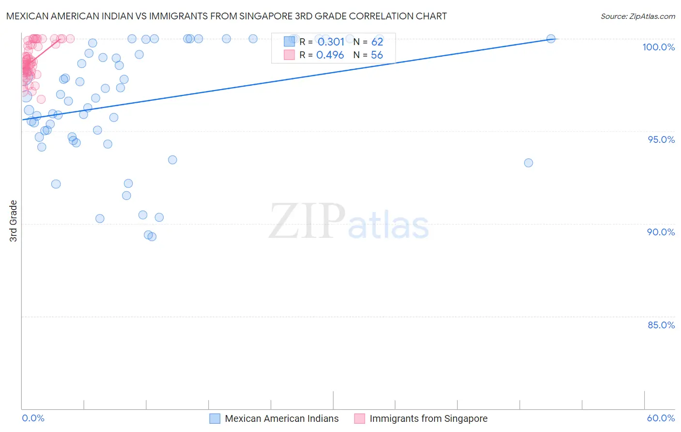 Mexican American Indian vs Immigrants from Singapore 3rd Grade