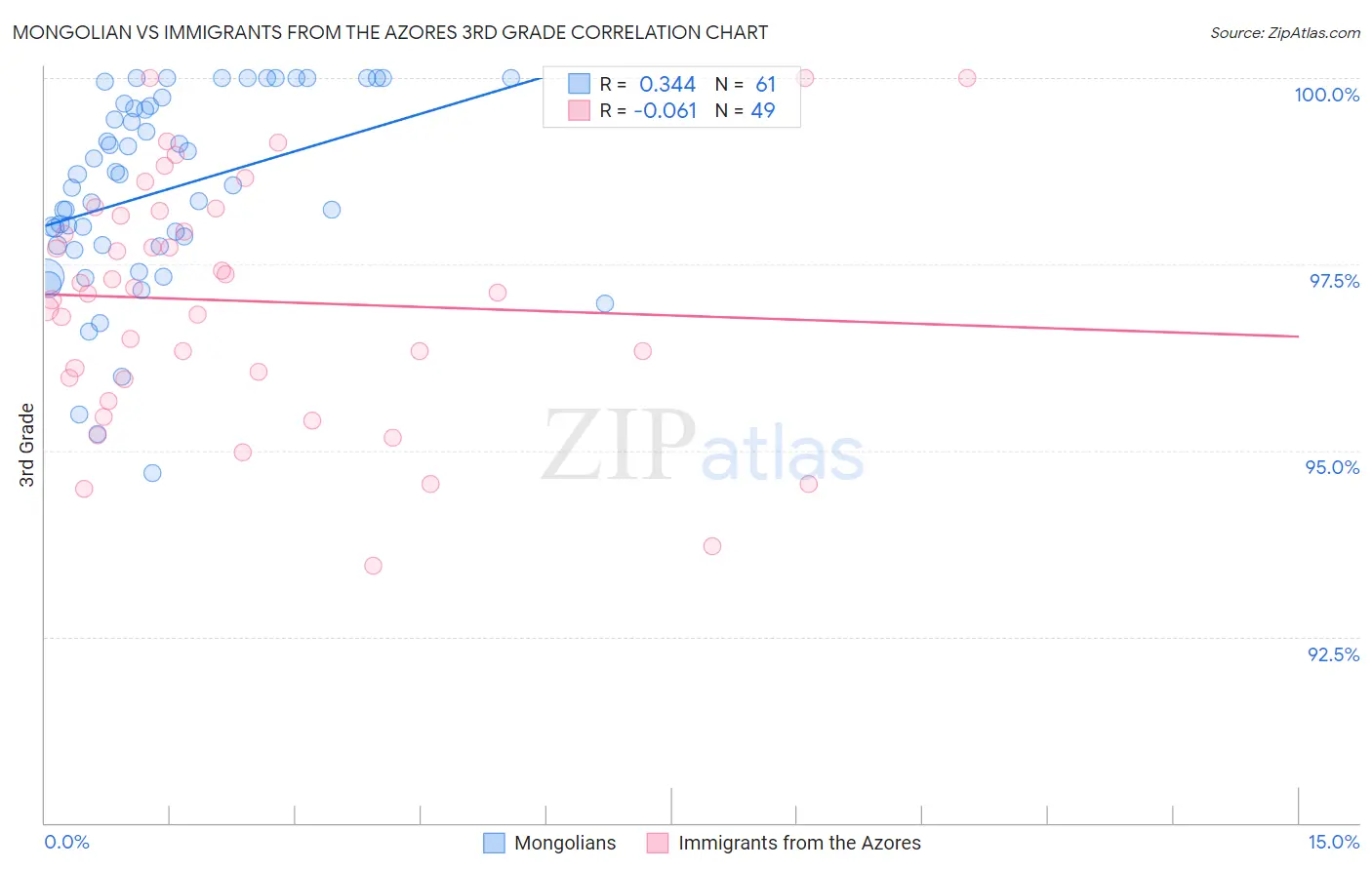 Mongolian vs Immigrants from the Azores 3rd Grade