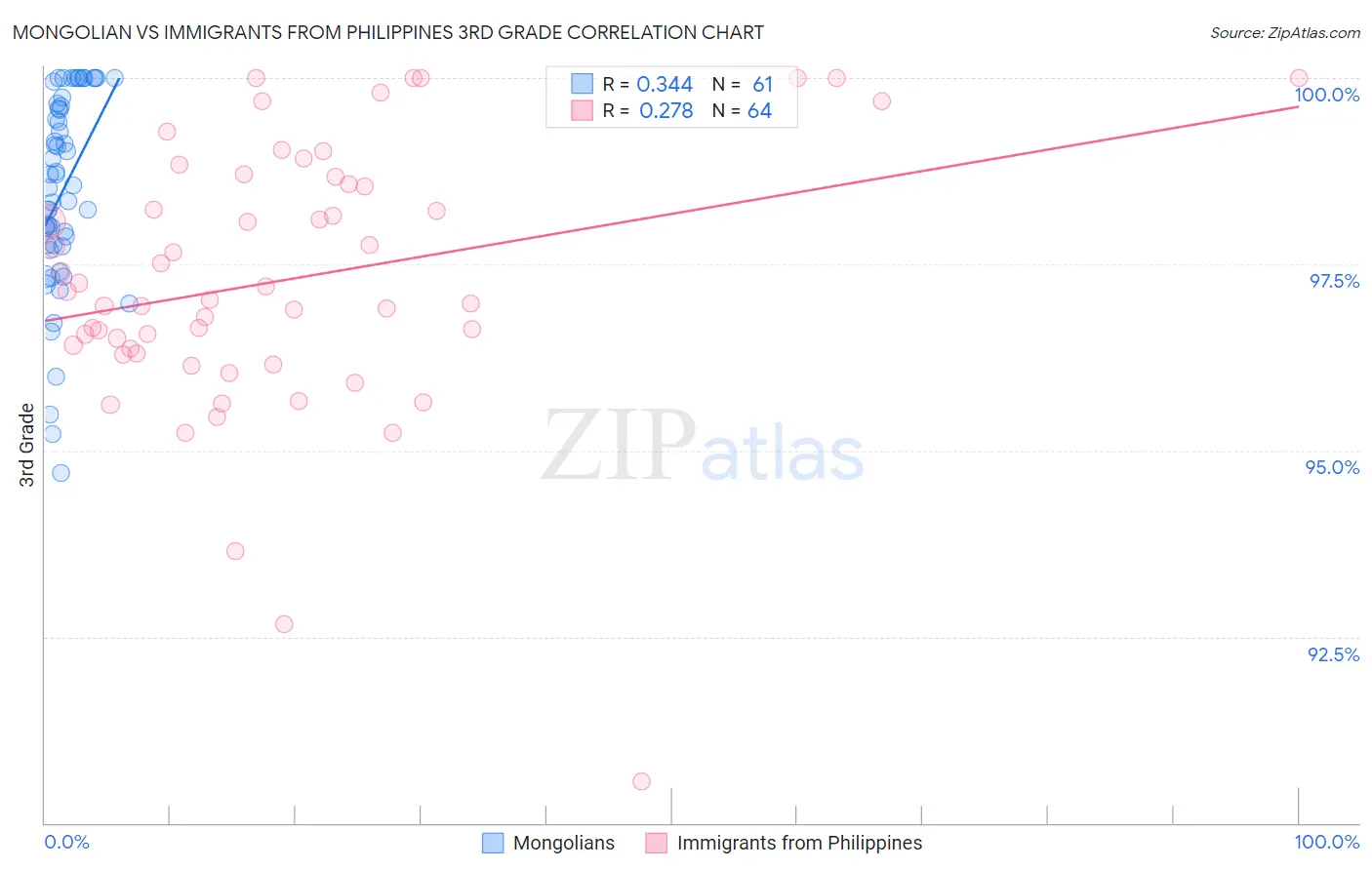 Mongolian vs Immigrants from Philippines 3rd Grade