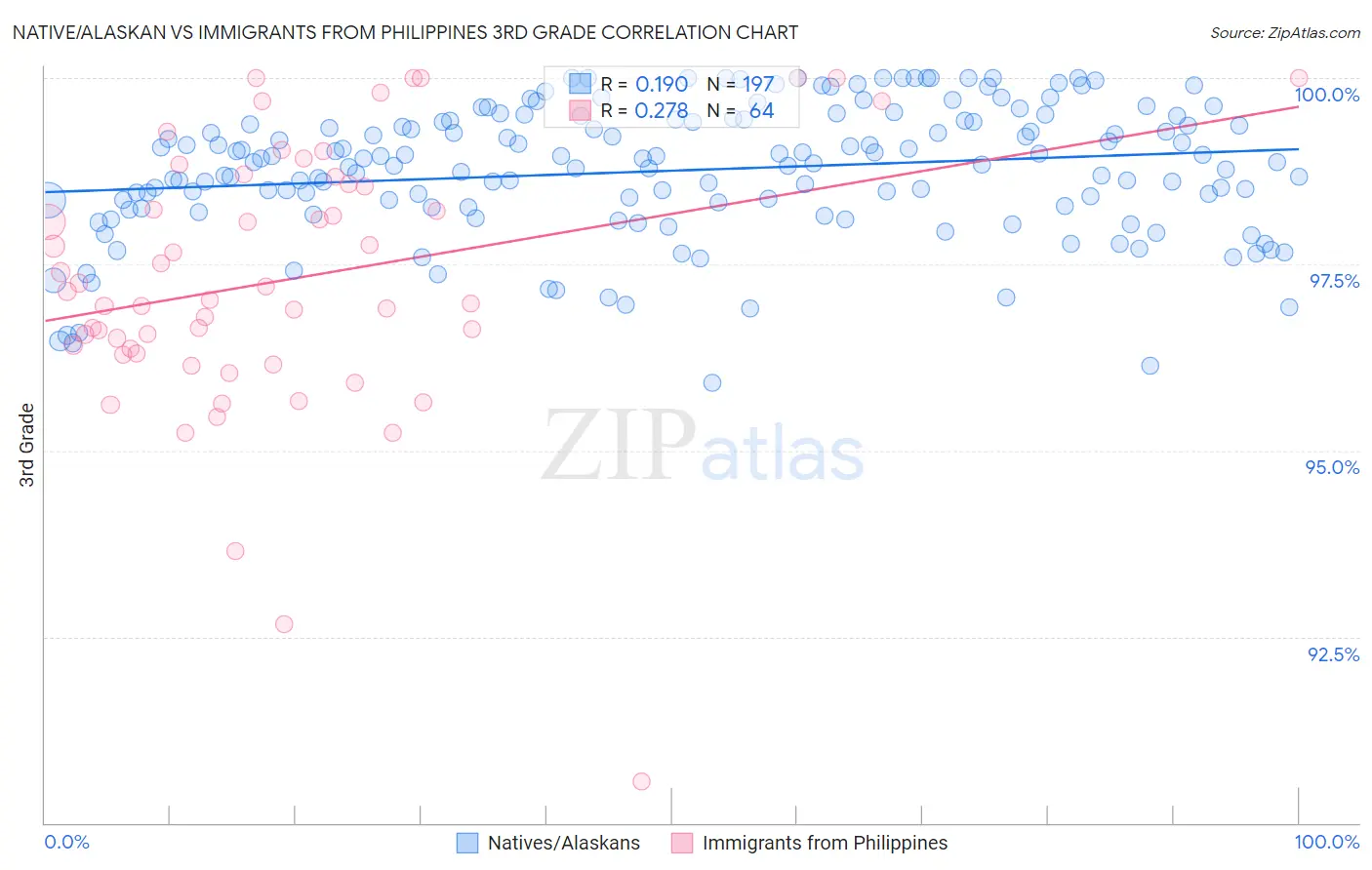 Native/Alaskan vs Immigrants from Philippines 3rd Grade