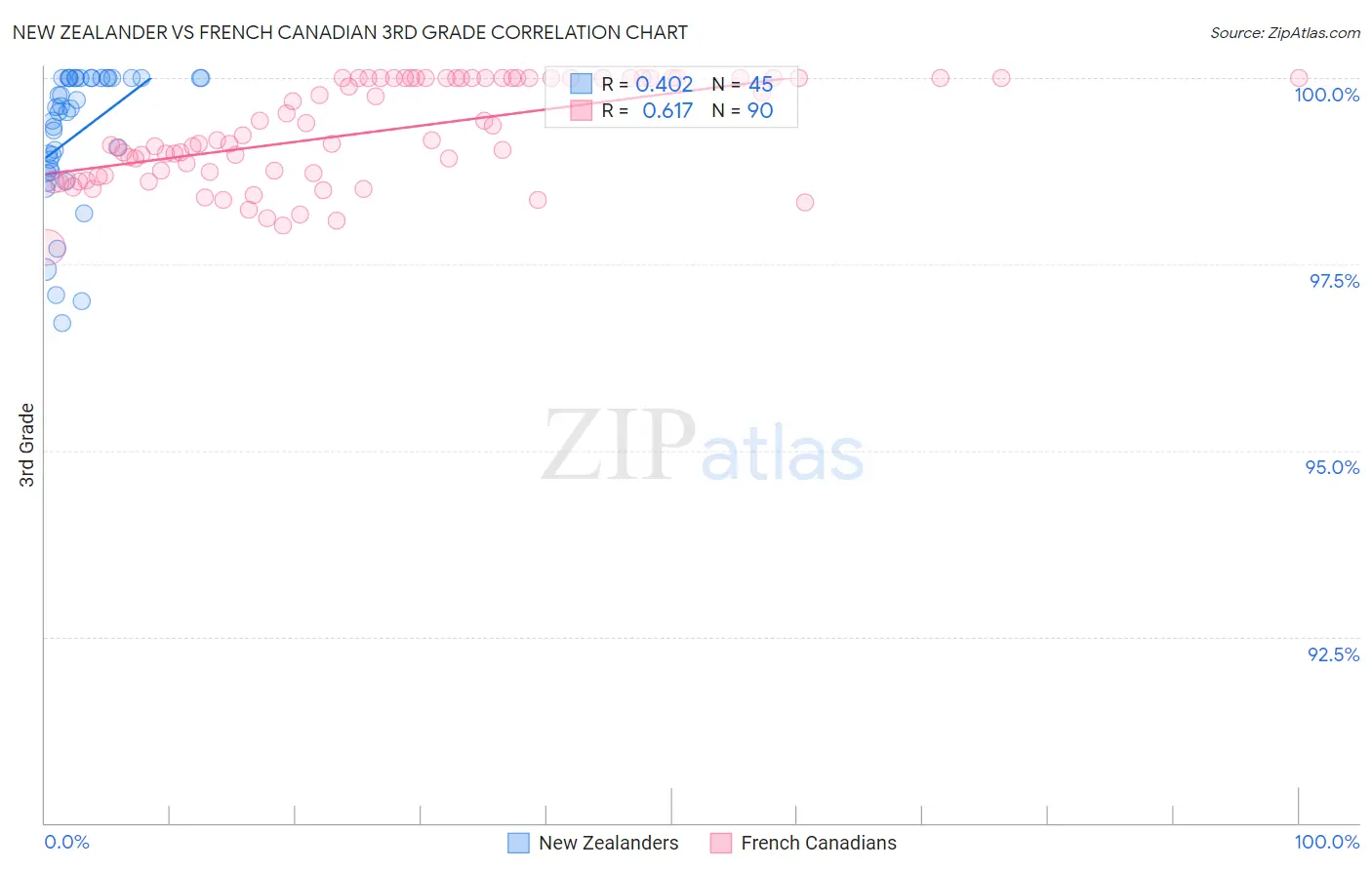 New Zealander vs French Canadian 3rd Grade