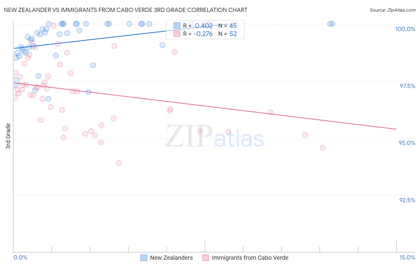 New Zealander vs Immigrants from Cabo Verde 3rd Grade