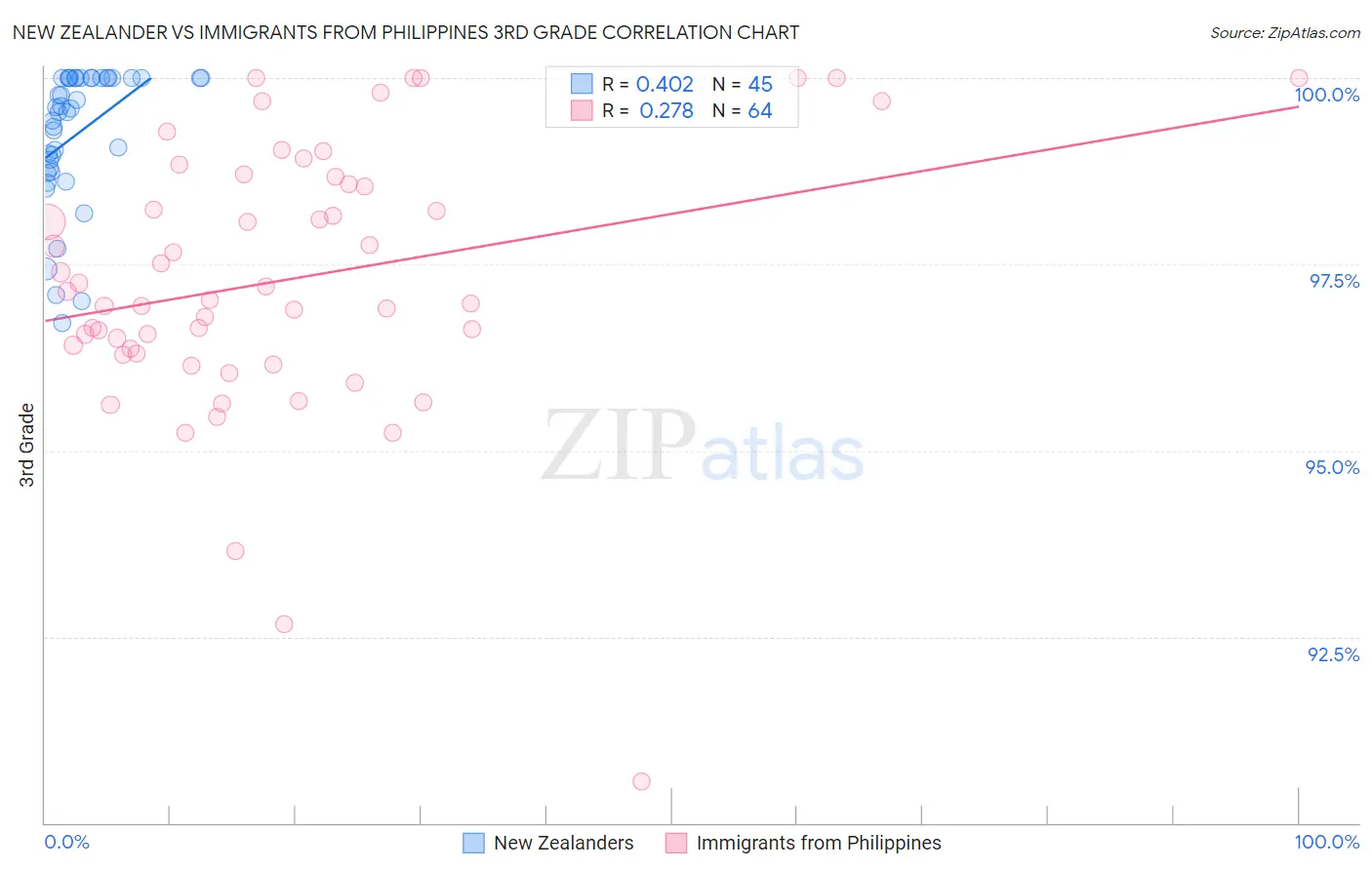 New Zealander vs Immigrants from Philippines 3rd Grade