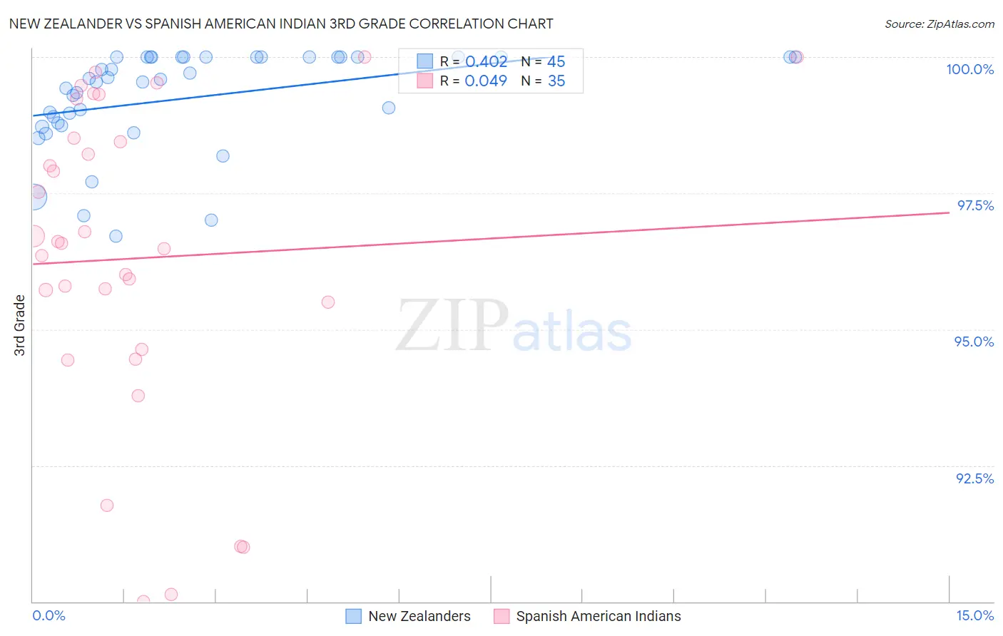 New Zealander vs Spanish American Indian 3rd Grade