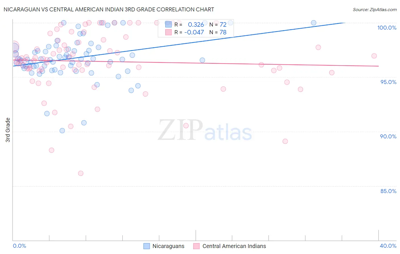 Nicaraguan vs Central American Indian 3rd Grade